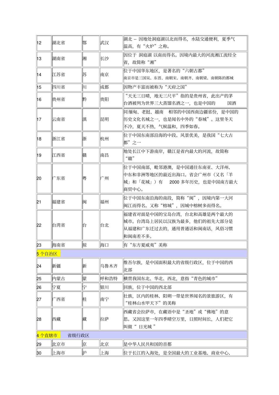 中国各会城、简称、简介及速记口诀_第2页