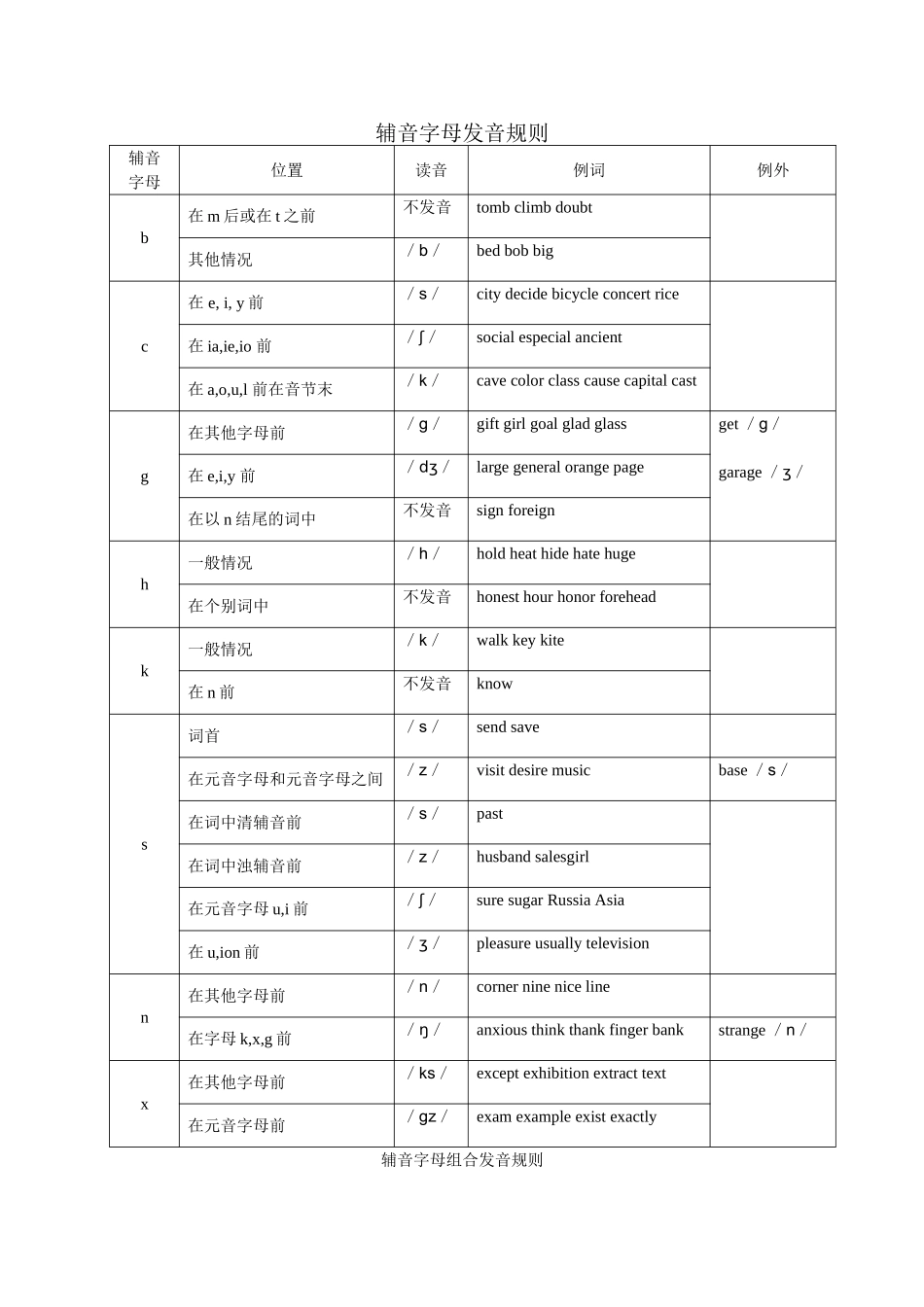 辅音字母发音规则_第1页