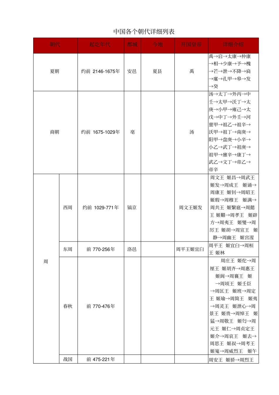 中国各个朝代详细列表_第1页