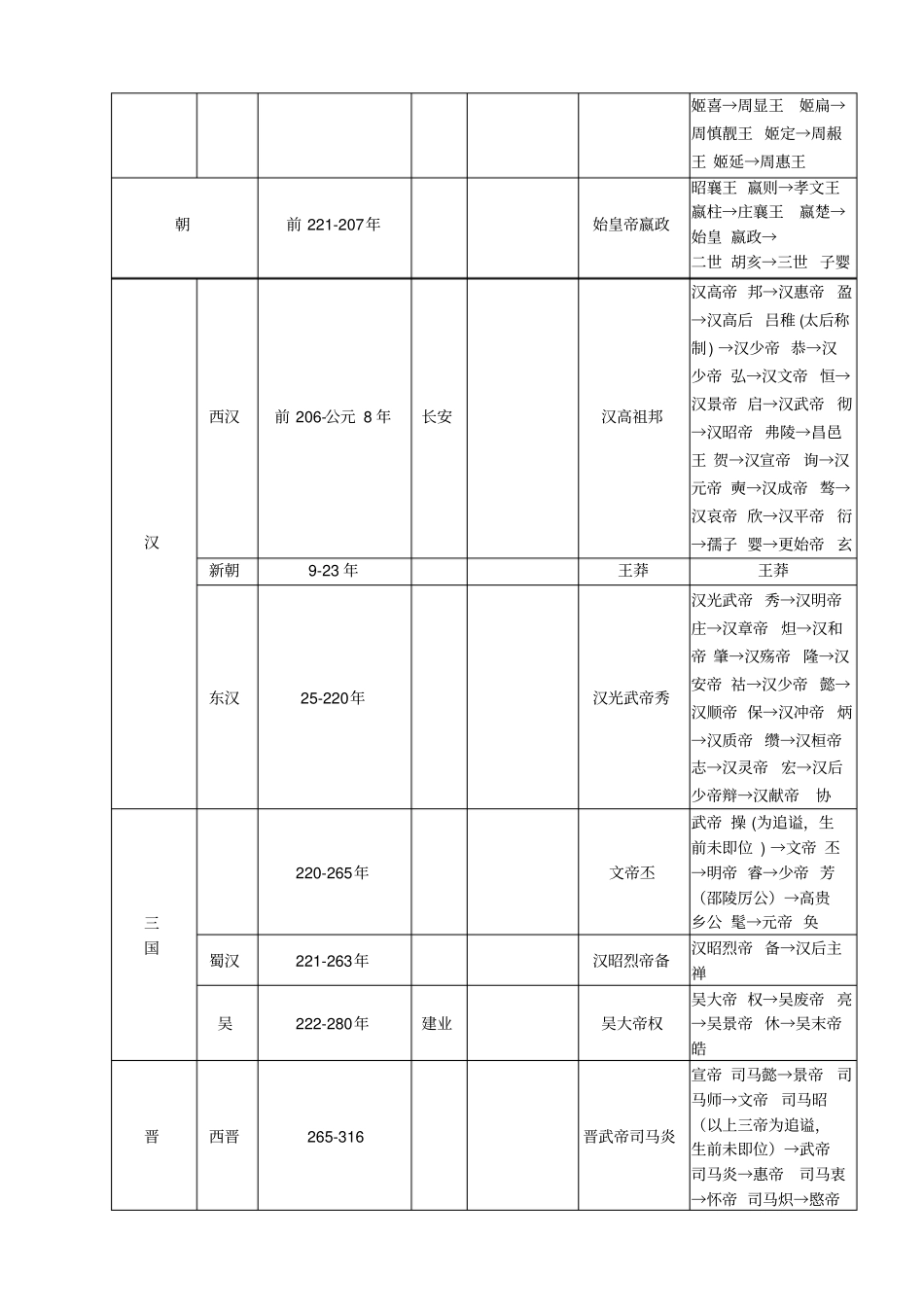 中国各个朝代详细列表_第2页