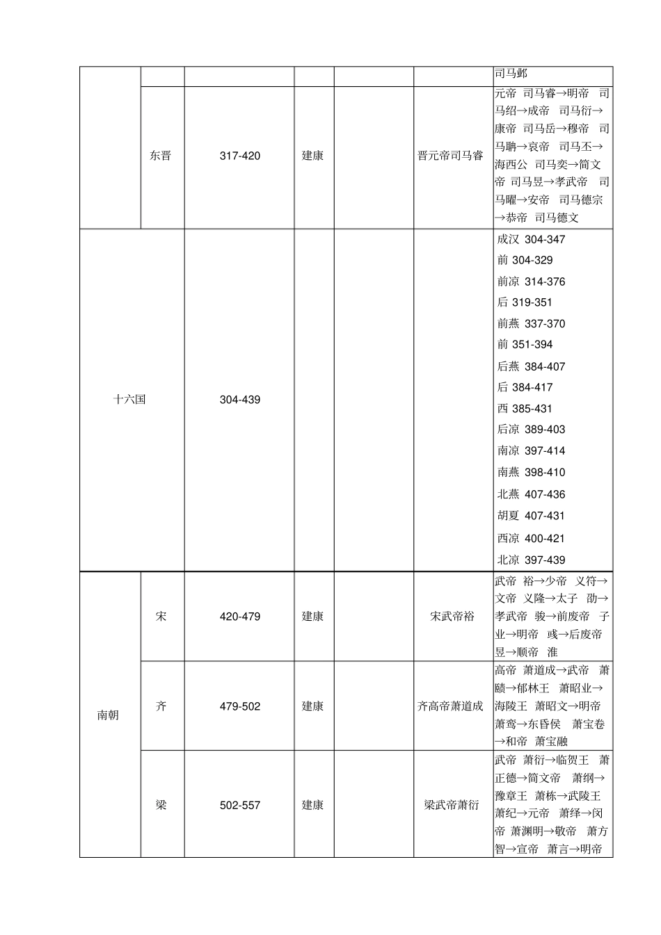 中国各个朝代详细列表_第3页