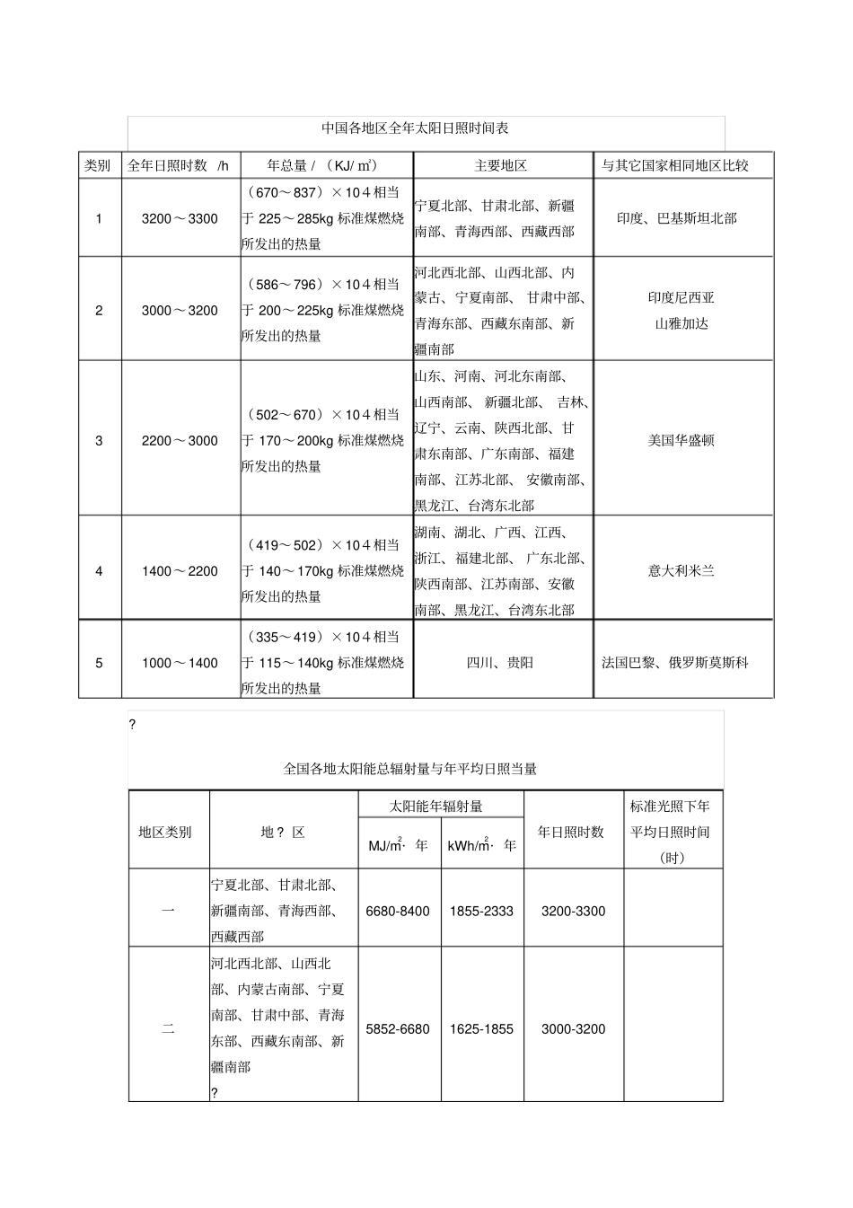 中国各地区全年太阳日照时间表_第1页