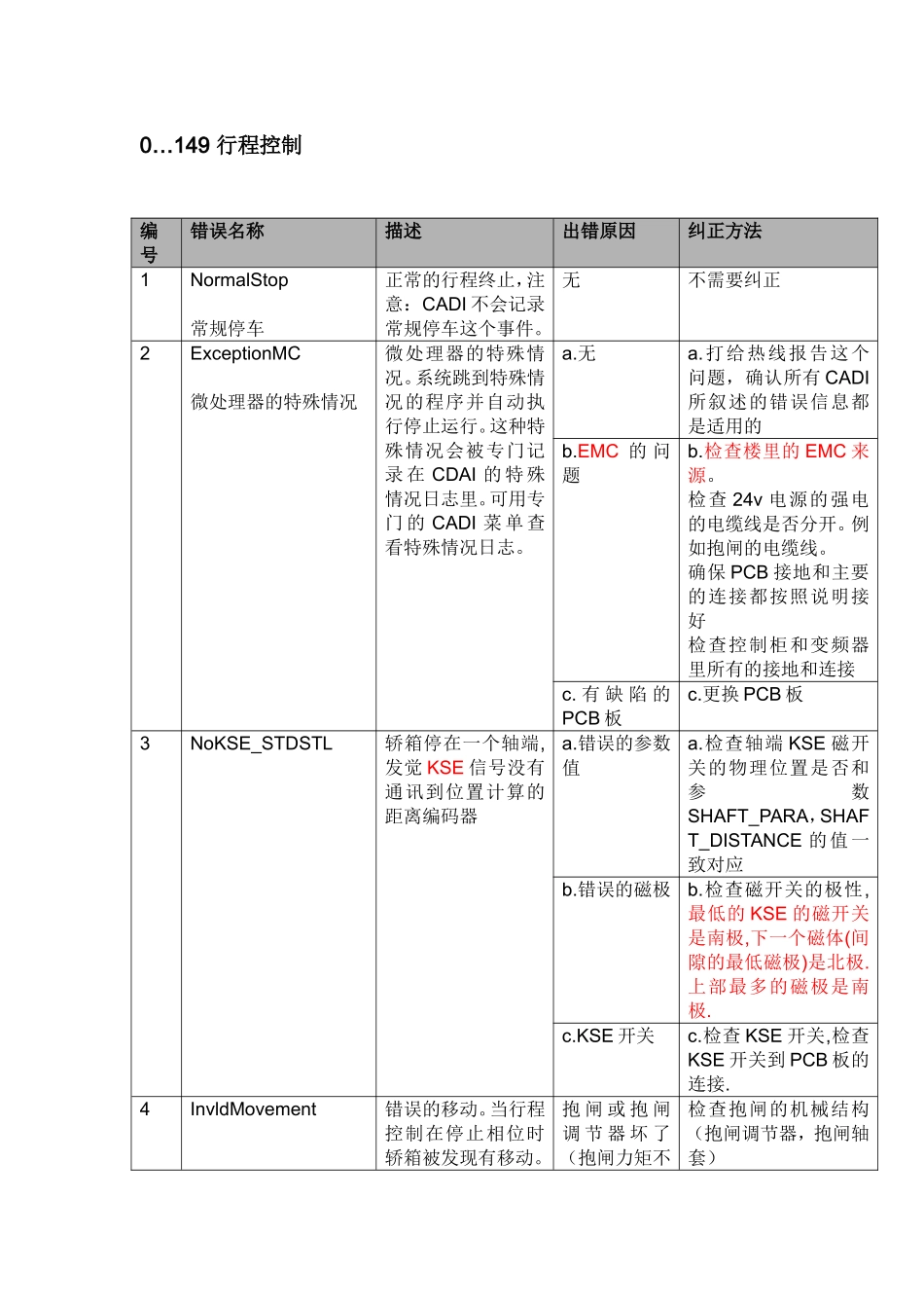 迅达电梯5400超详细故障代码中文版_第1页