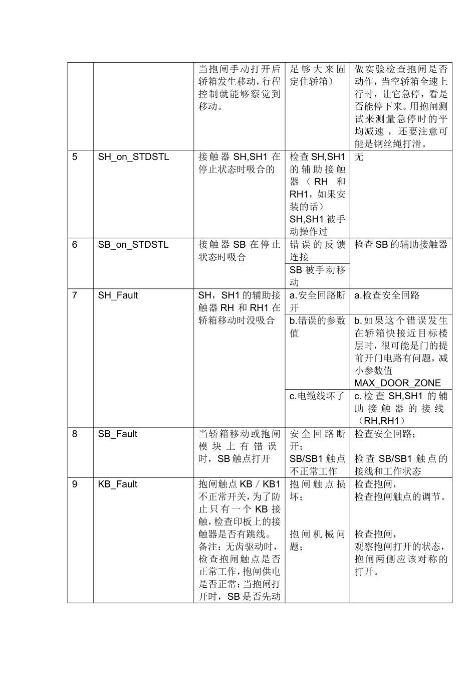 迅达电梯5400超详细故障代码中文版_第2页