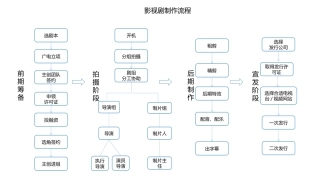 影视制作流程图