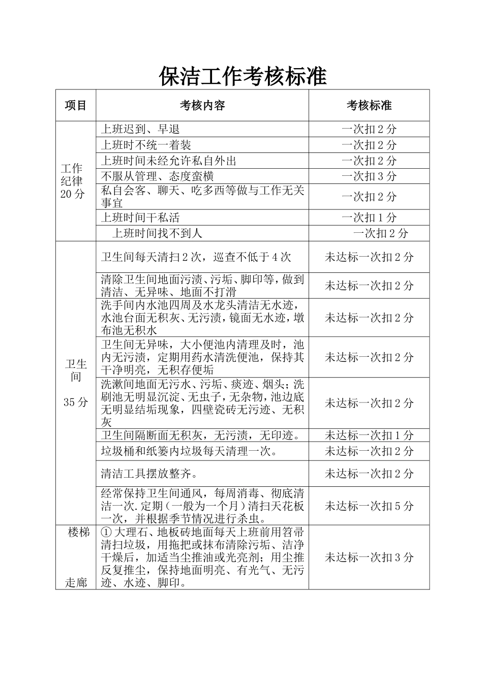 保洁员绩效考核表_第1页