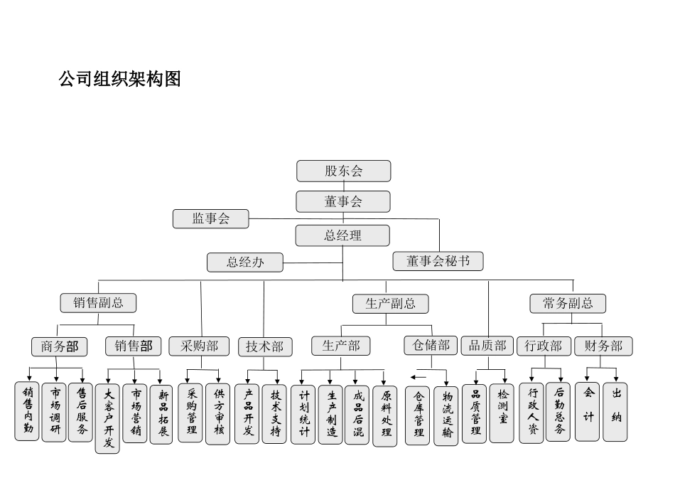 公司各部门职位说明书汇总_第2页
