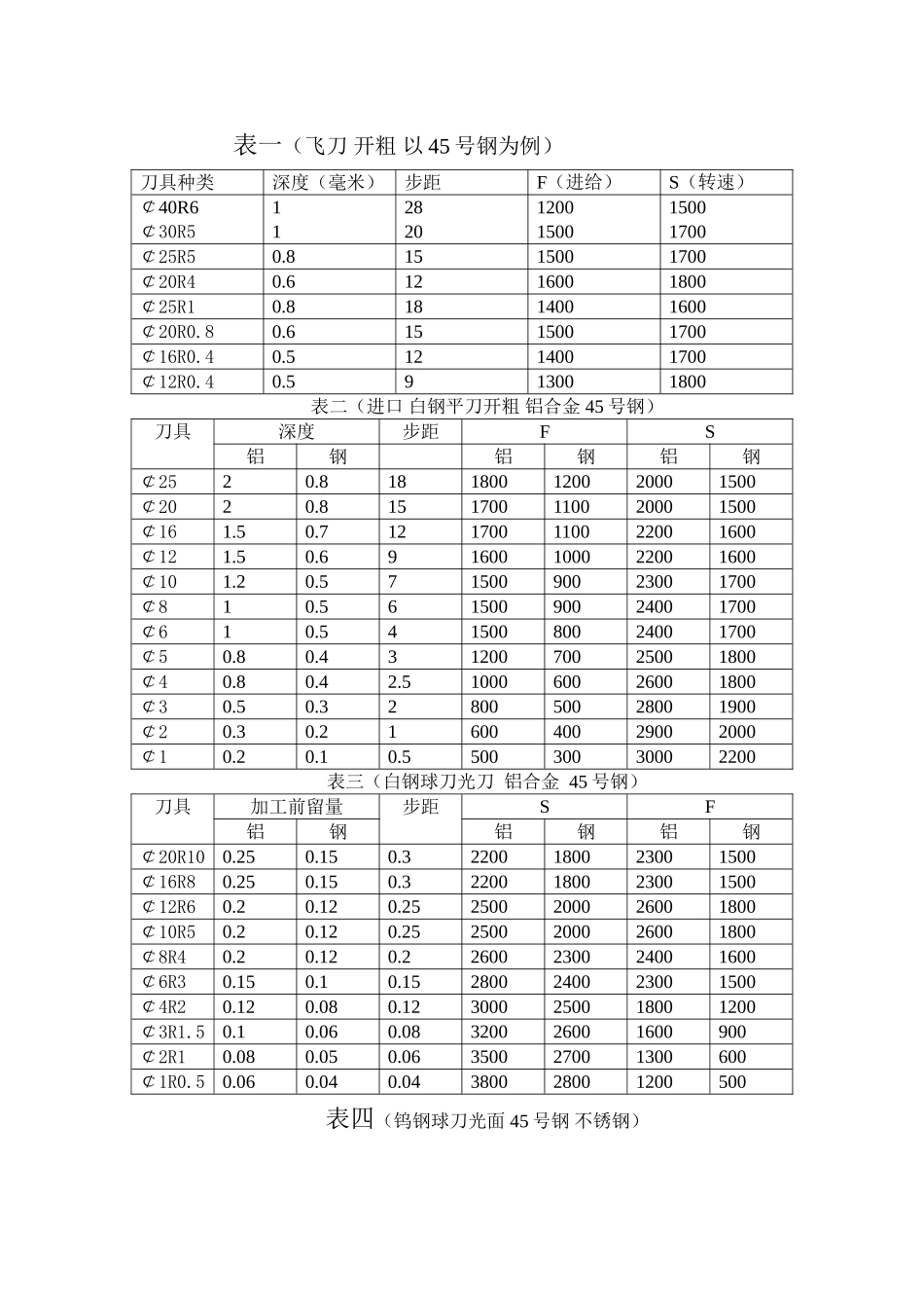 加工中心刀具切削参数_第2页