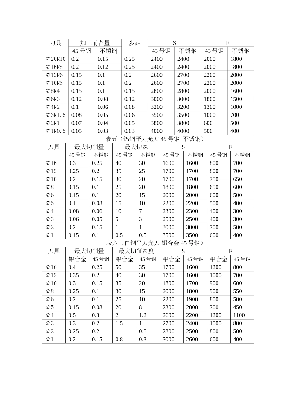 加工中心刀具切削参数_第3页