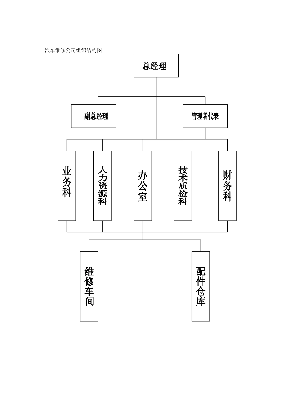 汽车维修公司组织结构图_第1页