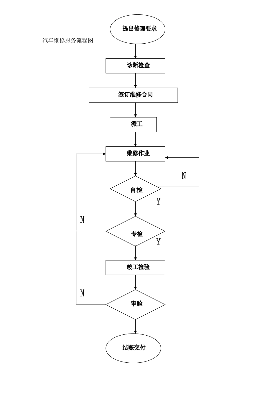 汽车维修公司组织结构图_第3页