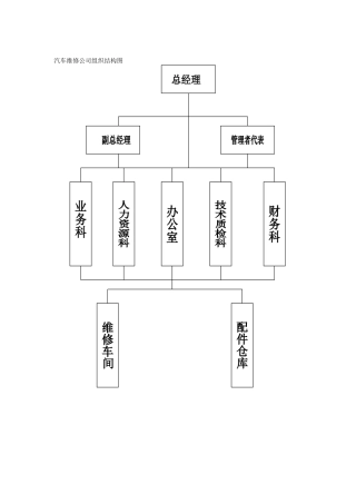 汽车维修公司组织结构图