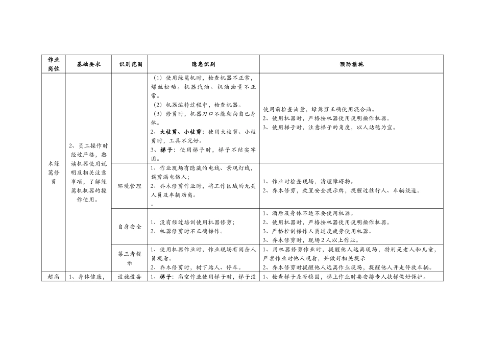物业绿化安全隐患识别与预防措施_第2页