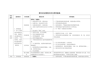 物业绿化安全隐患识别与预防措施