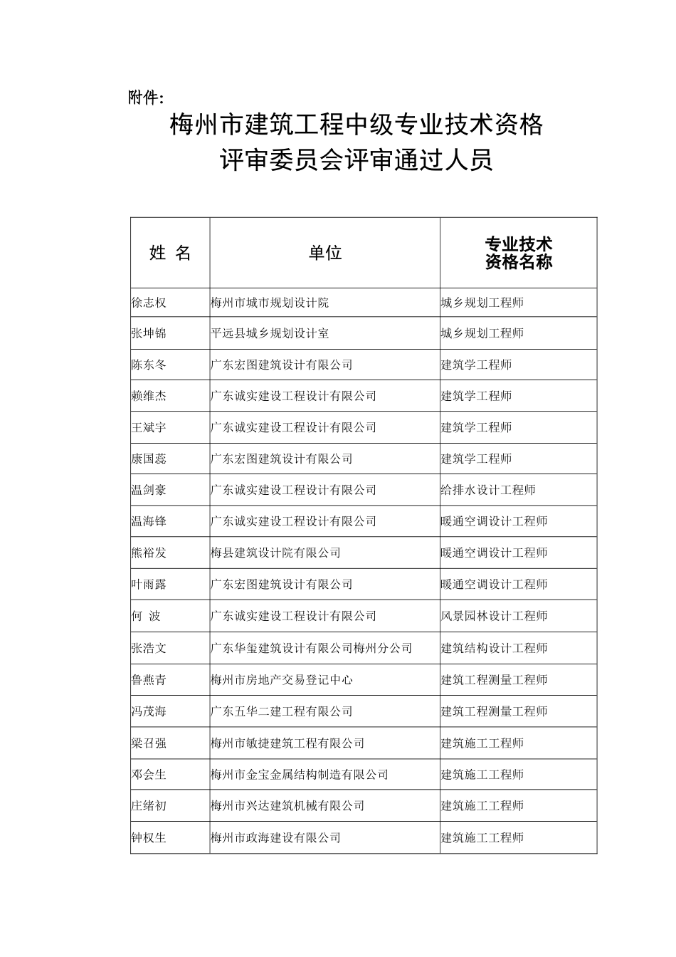 梅州建筑工程中级专业技术资格评审委员会评审通过人员姓_第1页