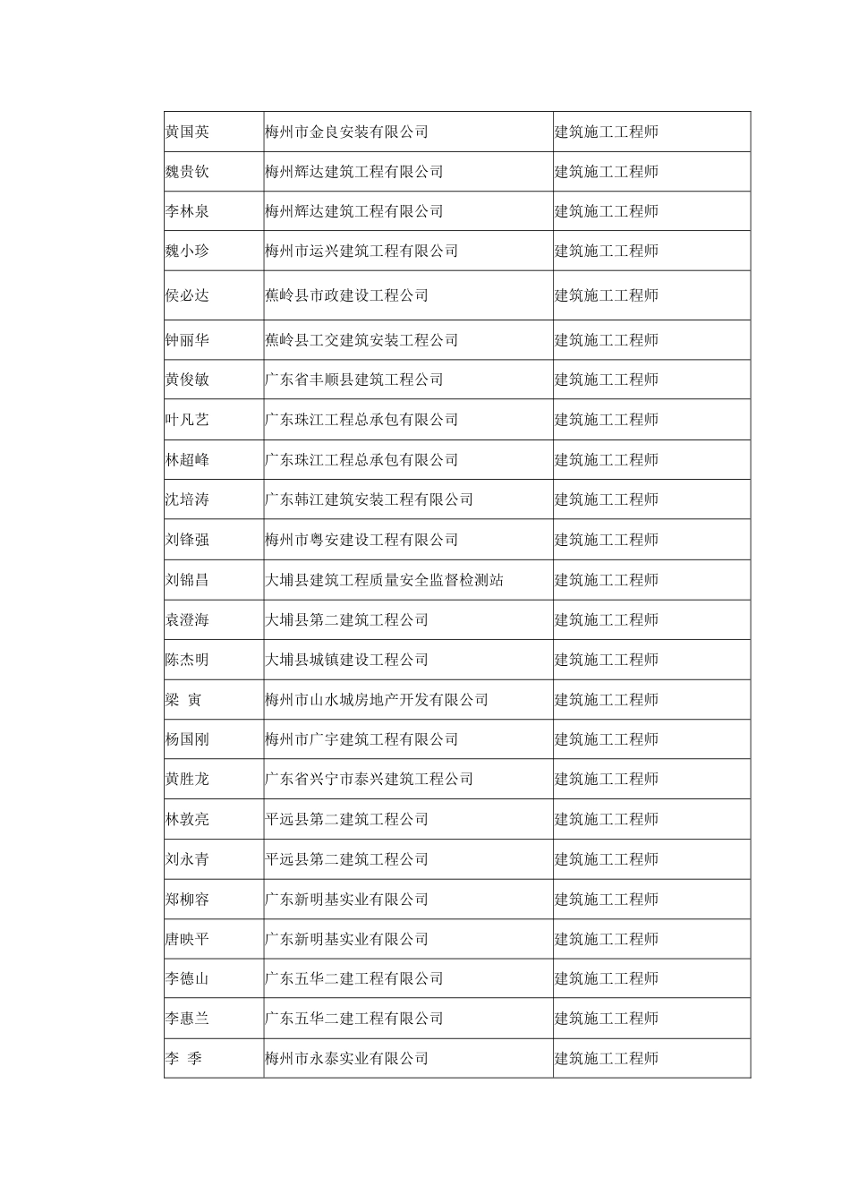 梅州建筑工程中级专业技术资格评审委员会评审通过人员姓_第2页