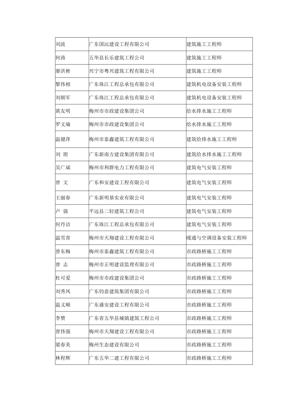 梅州建筑工程中级专业技术资格评审委员会评审通过人员姓_第3页