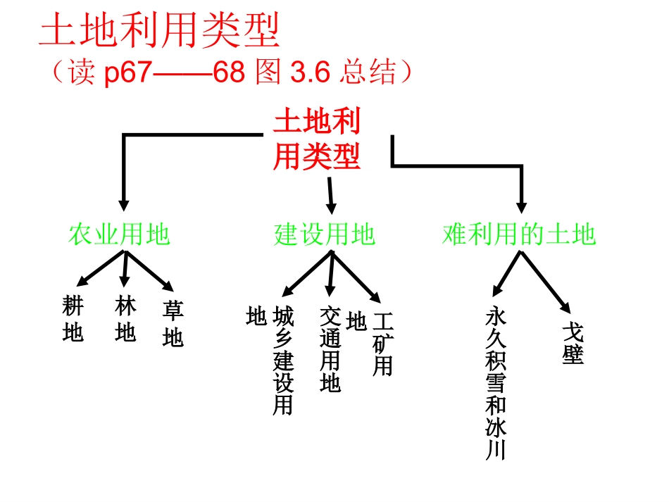 新人教版八年级上册地理-土地资源--课件_第3页