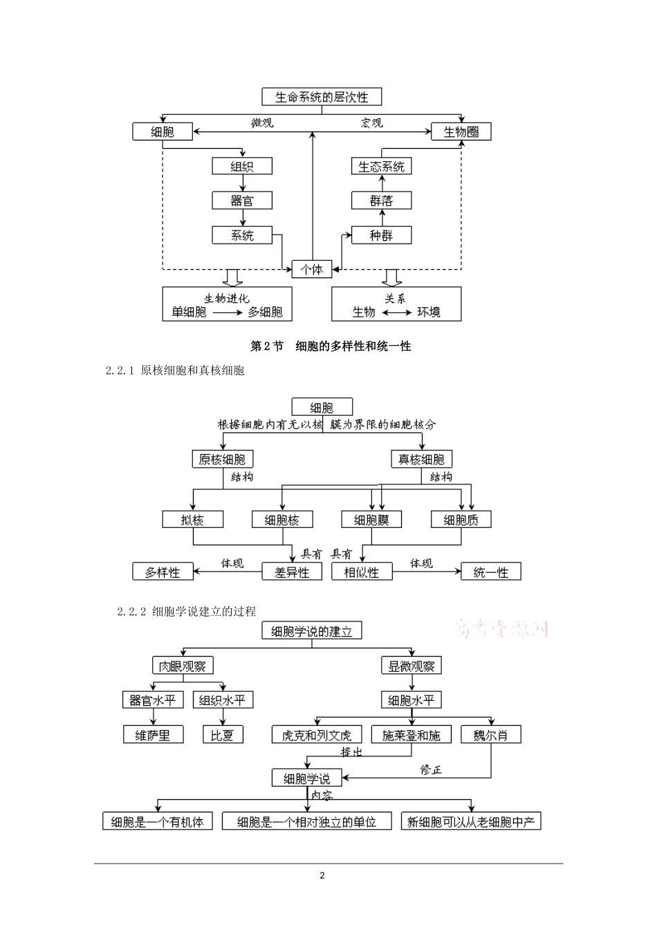 高中生物知识概念图汇总 (2)_第2页