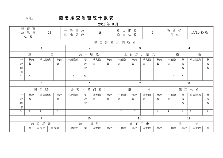 施工现场安全隐患排查治理登记台帐_第2页