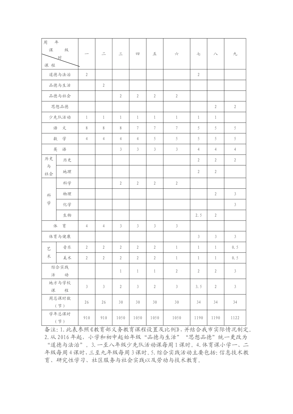 课程设置标准_第2页