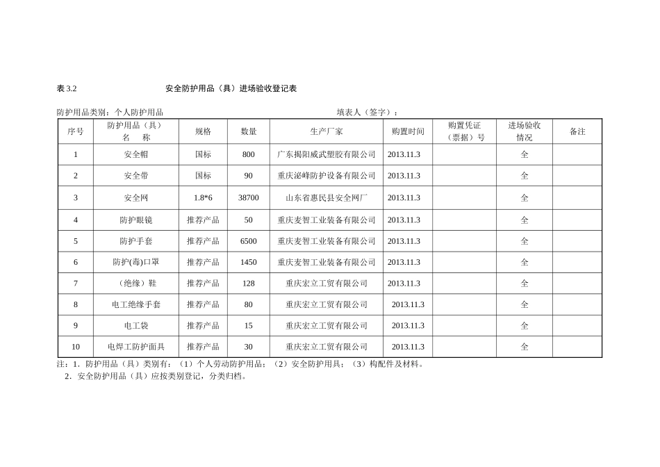 安全防护用品(具)进场验收登记表-2_第1页