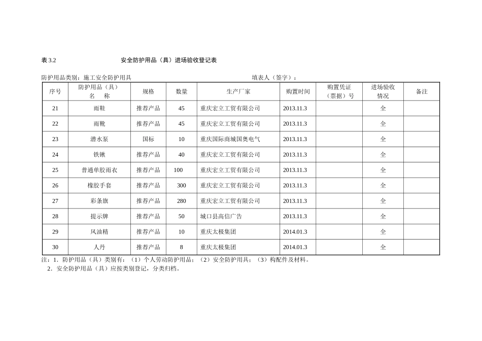 安全防护用品(具)进场验收登记表-2_第3页