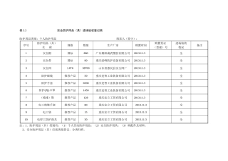 安全防护用品(具)进场验收登记表-2