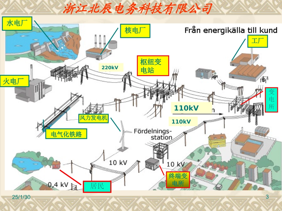 最全的高压电气设备培训(课件)_第3页