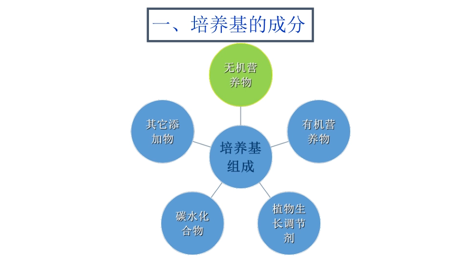 植物组织培养培养基及操作技术_第3页