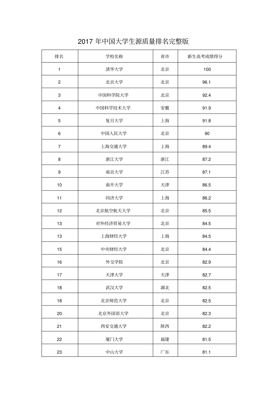 中国大学生源质量排名_第1页