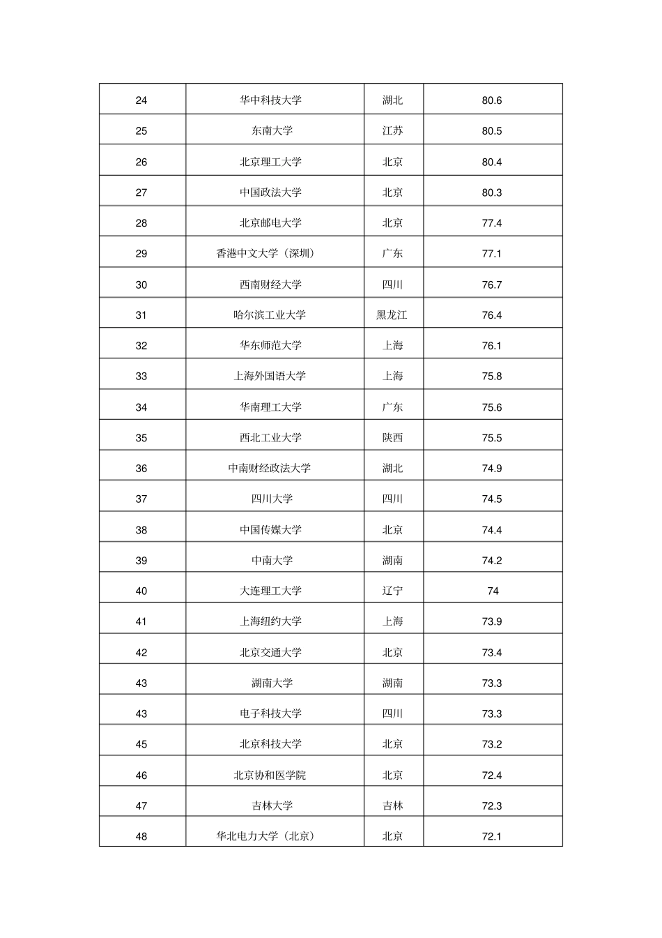 中国大学生源质量排名_第2页