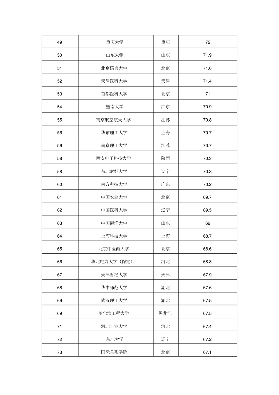 中国大学生源质量排名_第3页