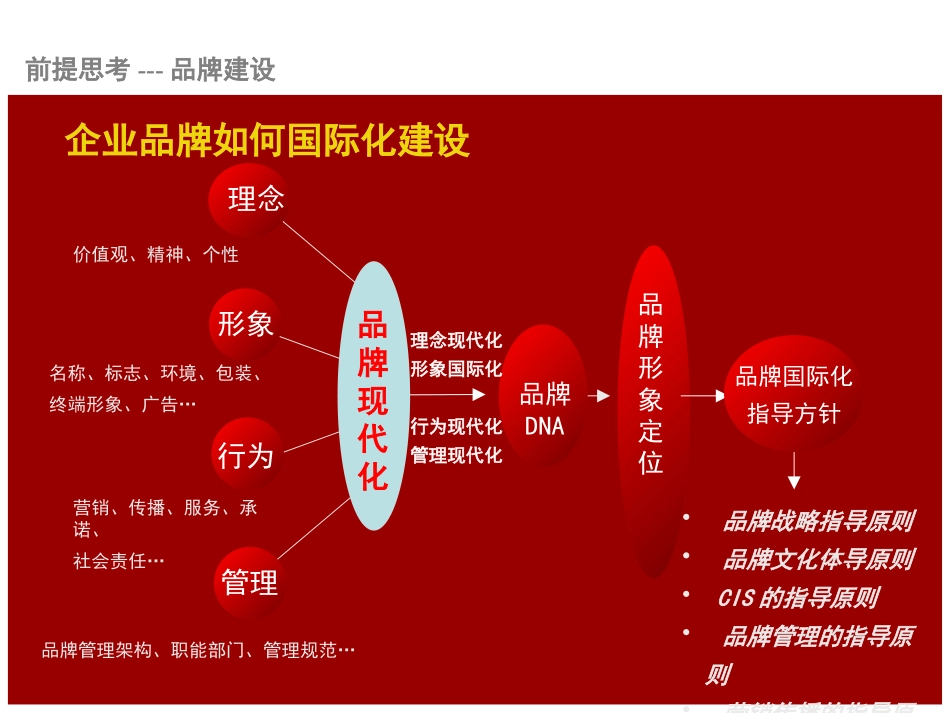 品牌建设流程__内部资料__重点_第3页
