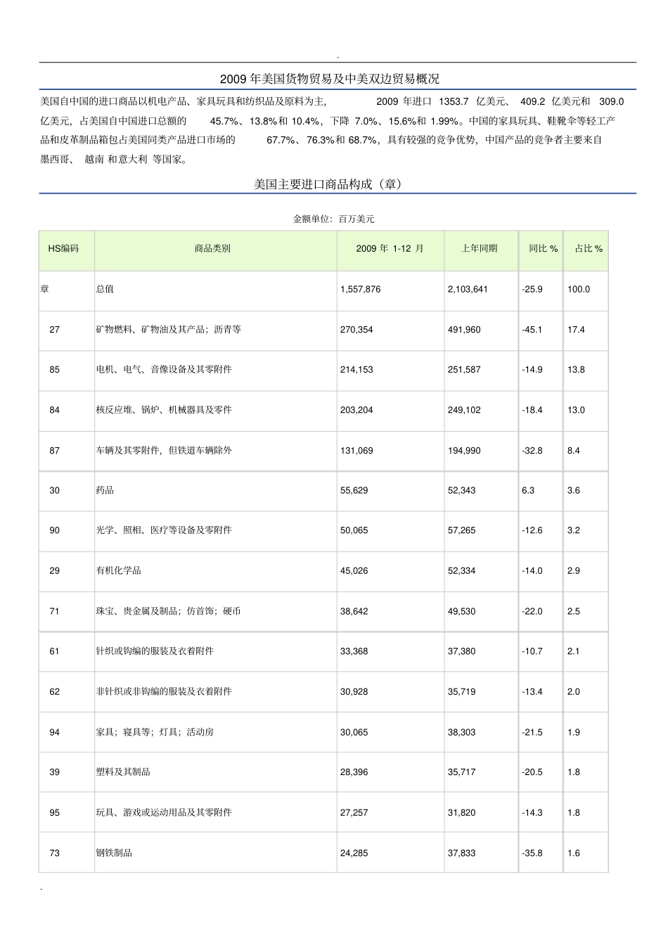 中国对美国出口产品分析_第1页