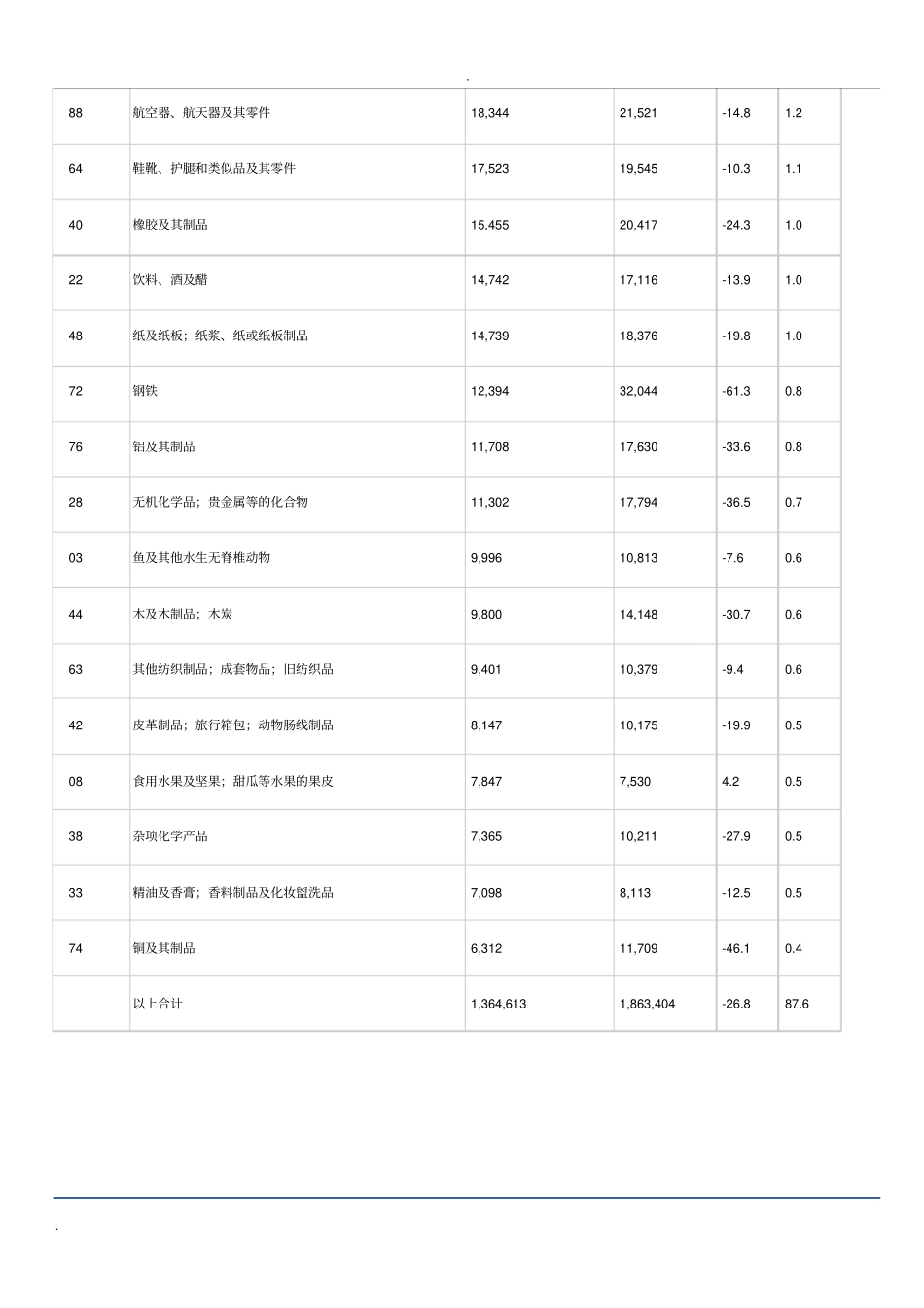 中国对美国出口产品分析_第2页
