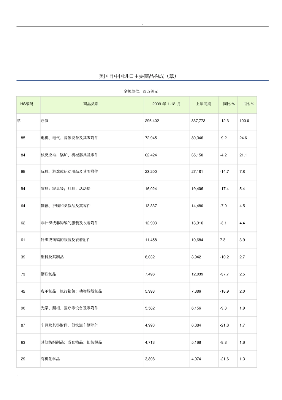 中国对美国出口产品分析_第3页