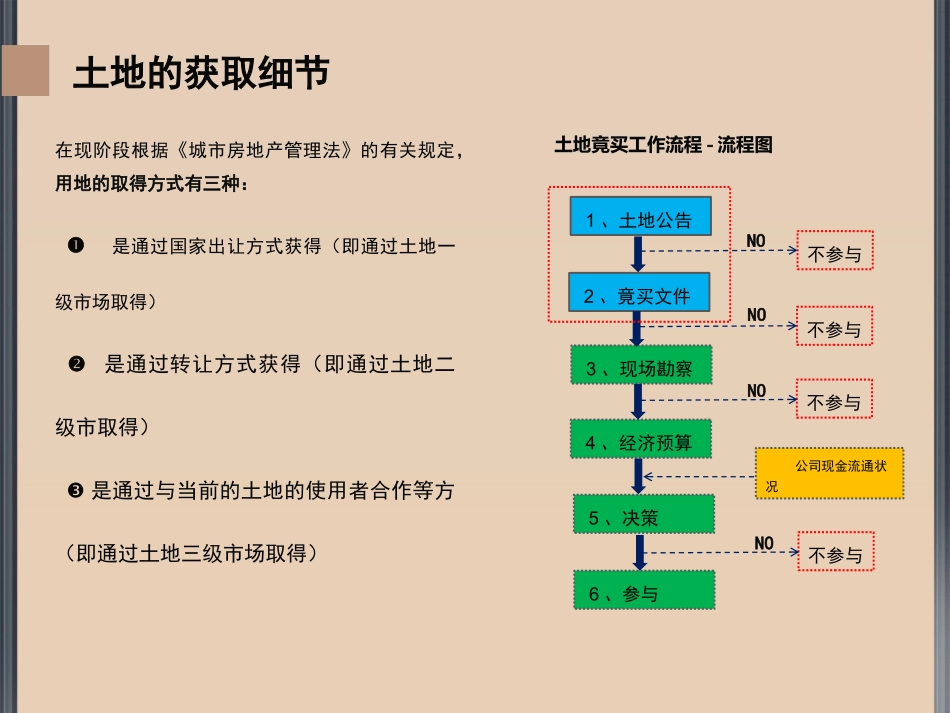 房地产全程报建流程_第2页