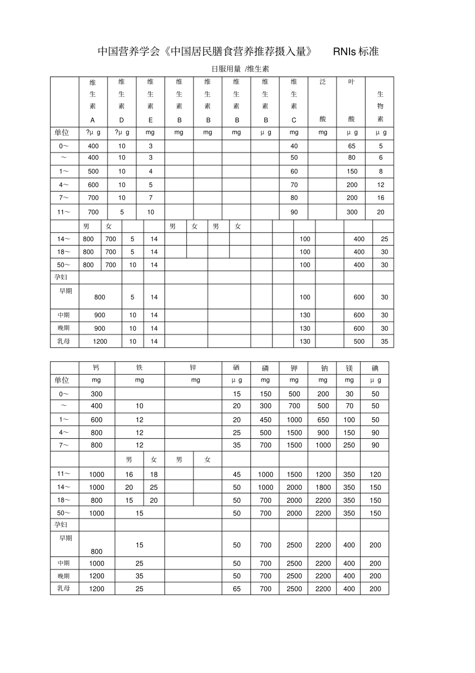 中国居民膳食营养推荐摄入量_第2页
