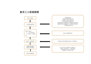 新员工入职流程图