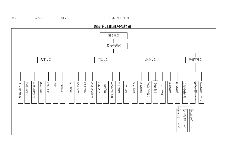 综合管理部组织架构图_第1页