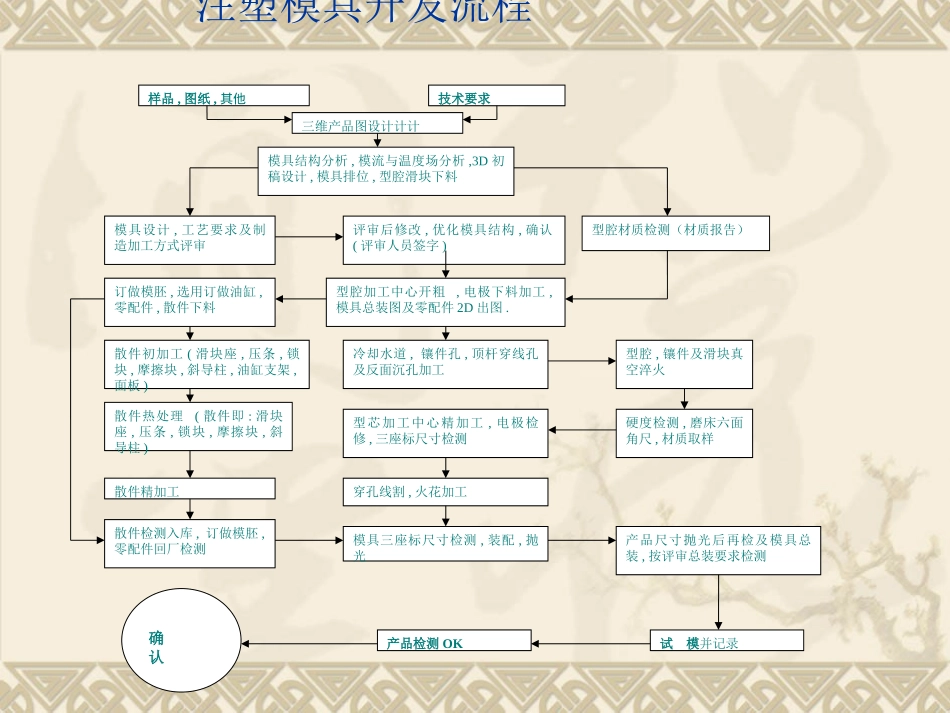 注塑模具开发流程及加工工艺_第2页