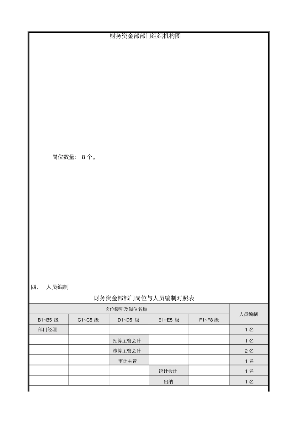 中国建筑工程总公司总承包部部门职能与人员编制财务资金部_第3页