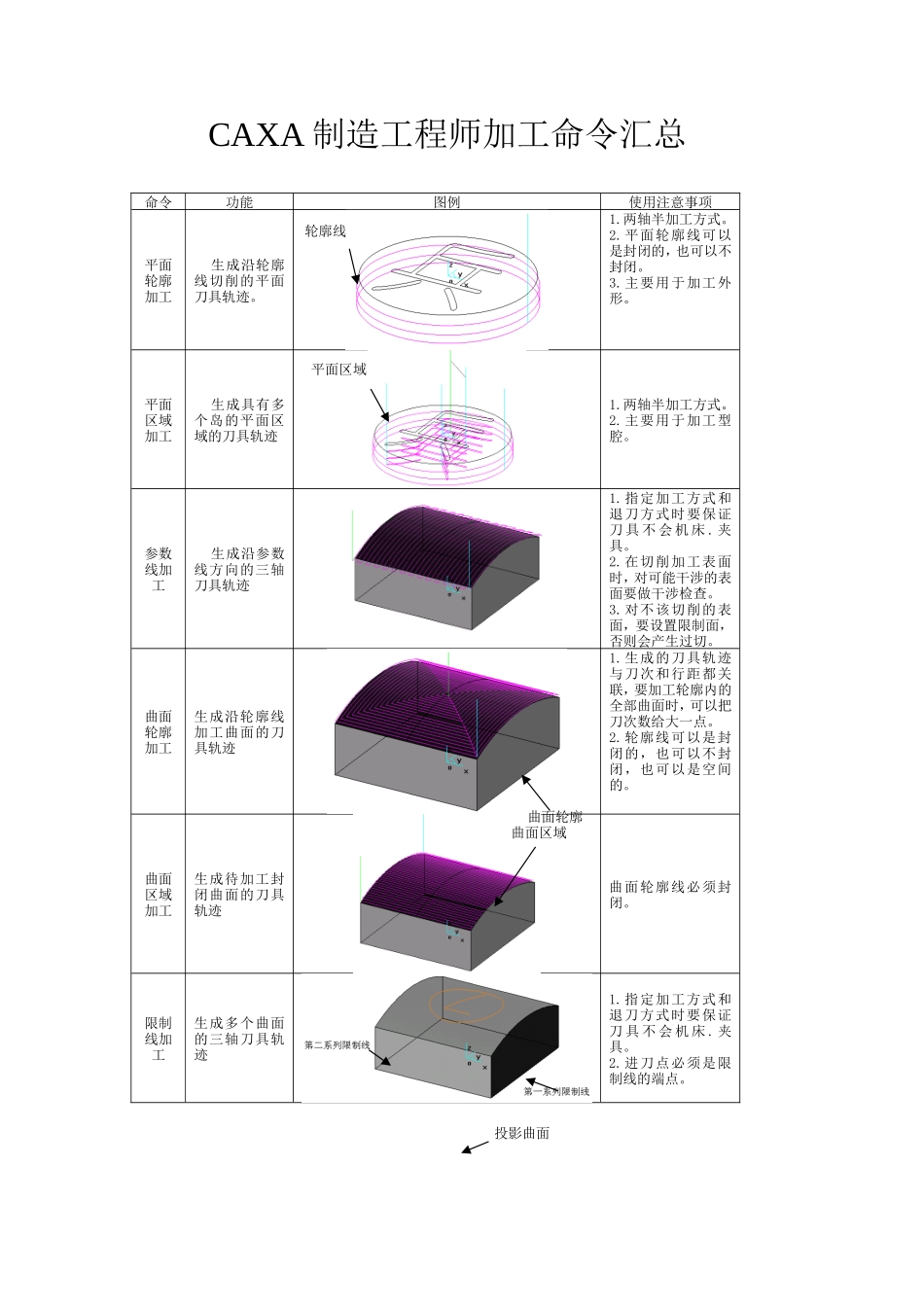 CAXA制造工程师加工命令命令汇总 (2)_第1页