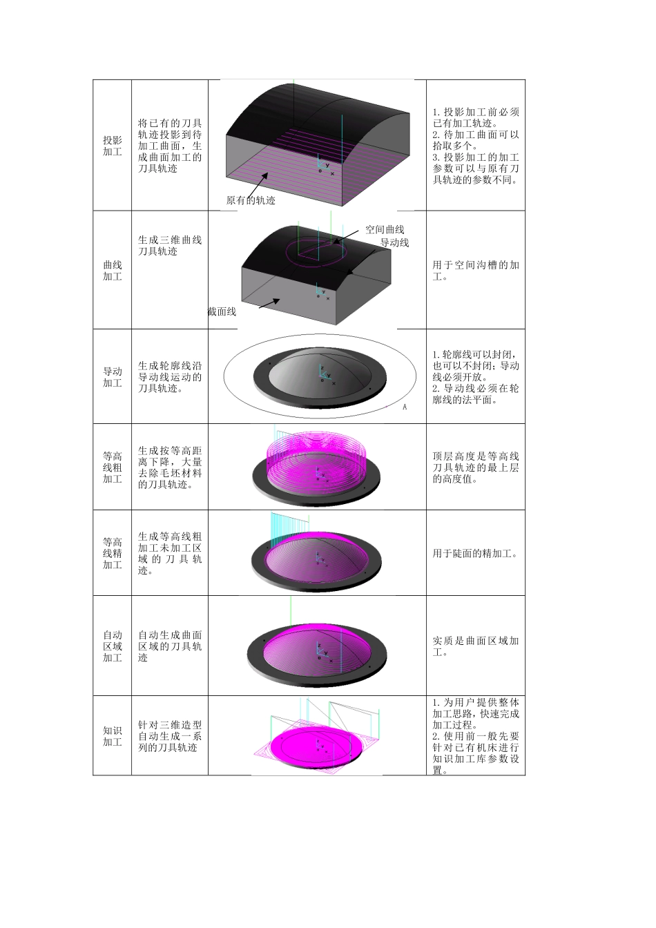 CAXA制造工程师加工命令命令汇总 (2)_第2页