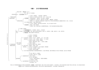 历史人教版必修一框架图