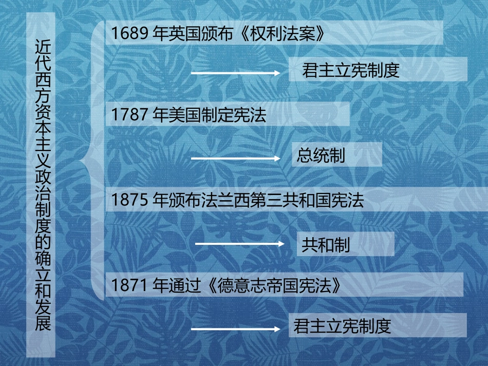 历史必修123_知识框架(人教版)课件_第3页