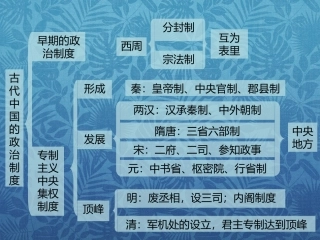 历史必修123_知识框架(人教版)课件