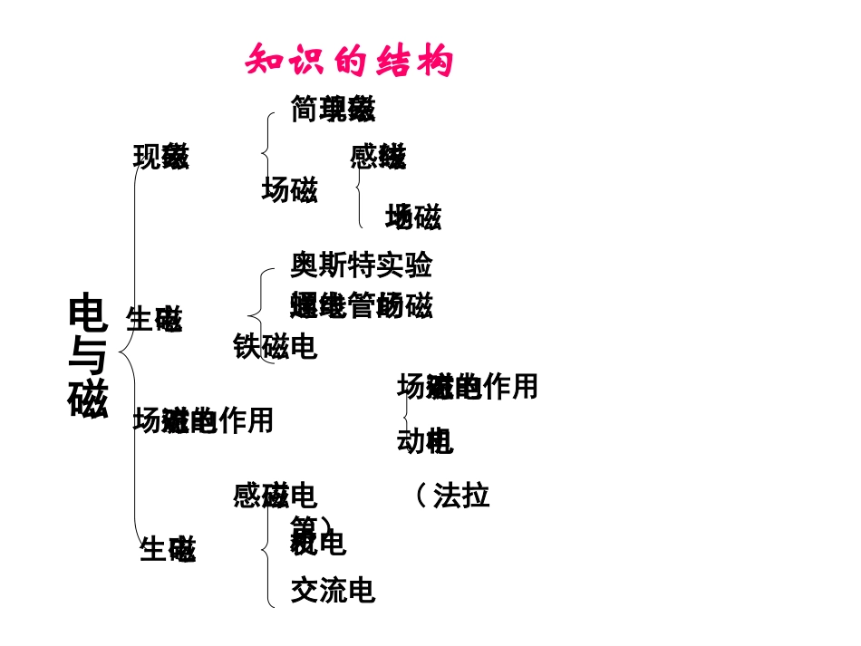 2016中考复习：《电与磁综合复习》PPT_第2页