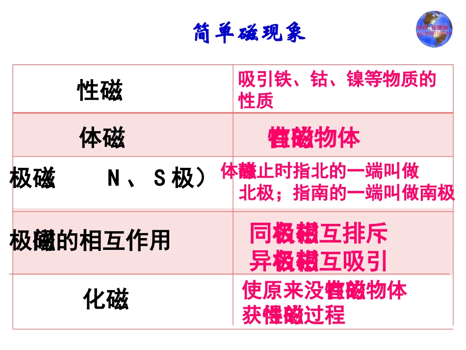 2016中考复习：《电与磁综合复习》PPT_第3页